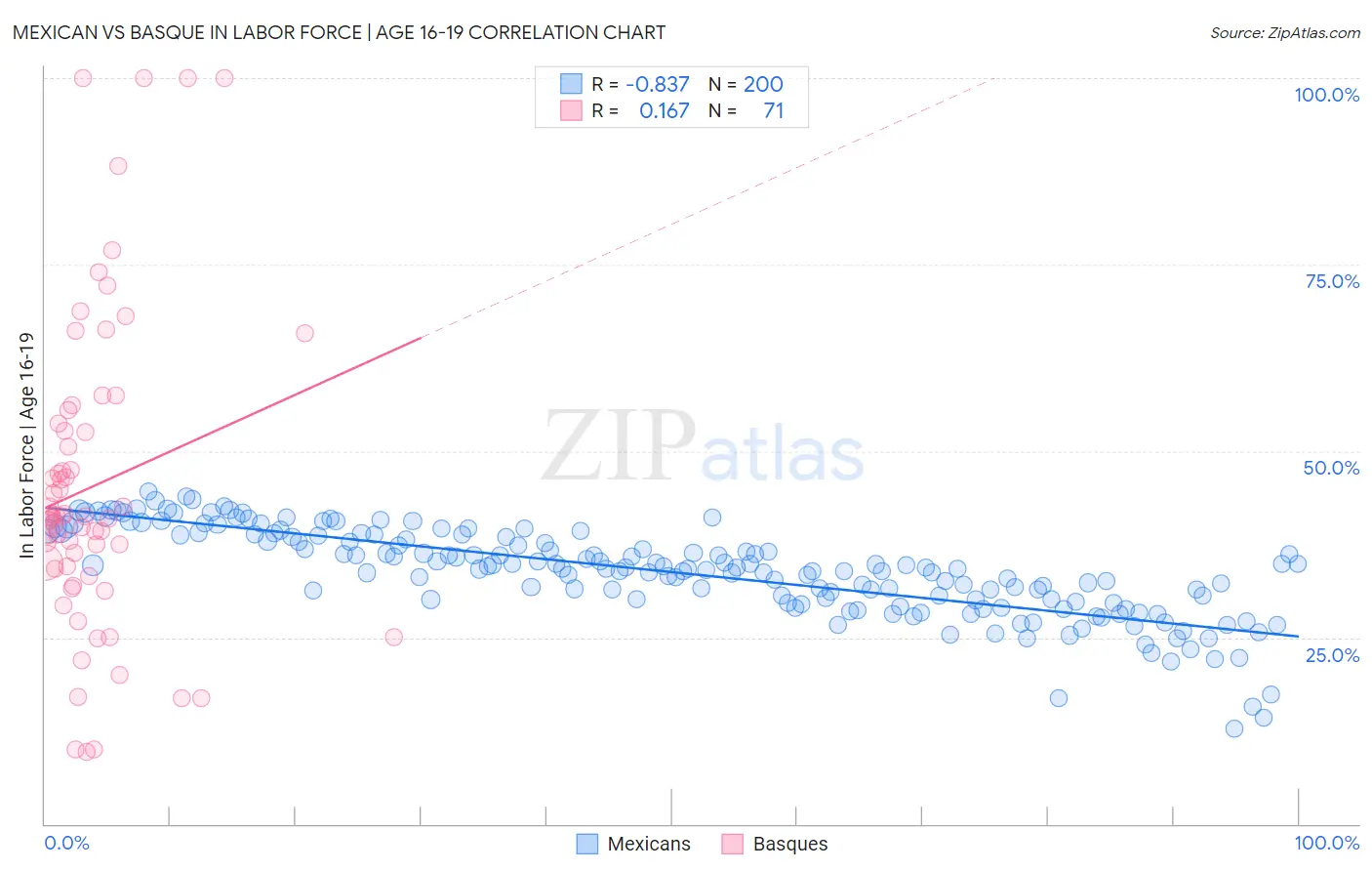 Mexican vs Basque In Labor Force | Age 16-19