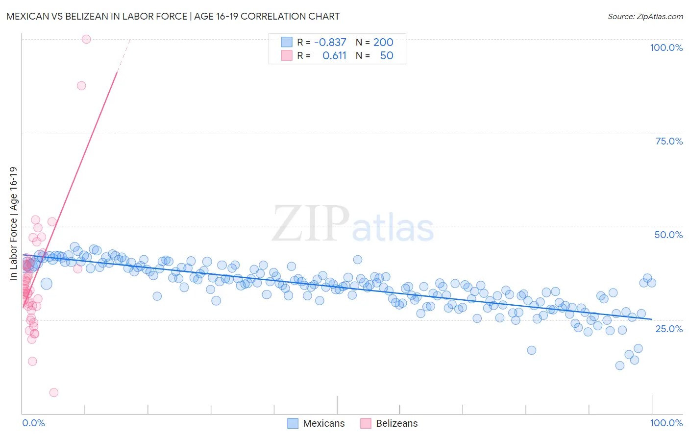 Mexican vs Belizean In Labor Force | Age 16-19