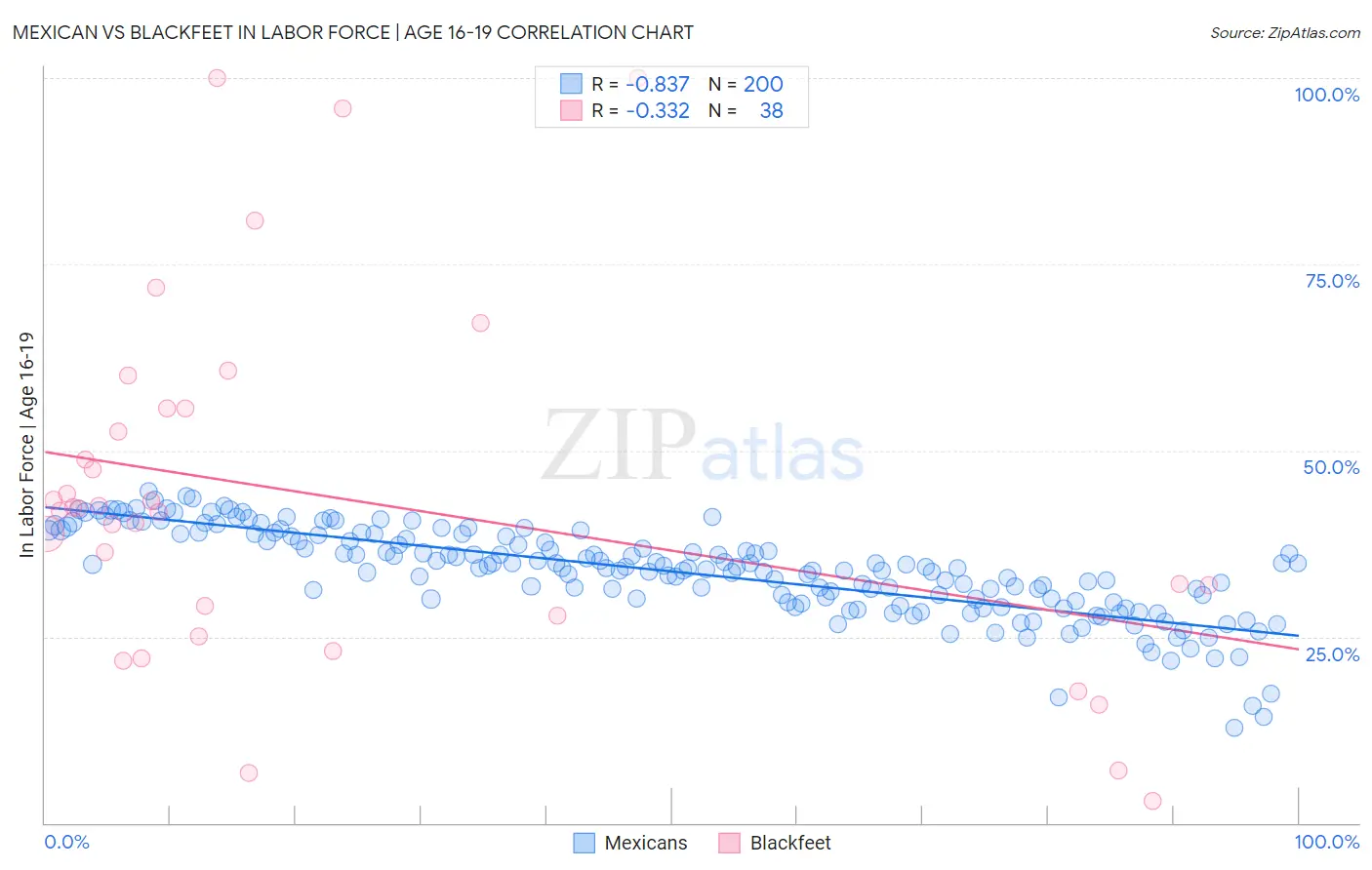Mexican vs Blackfeet In Labor Force | Age 16-19