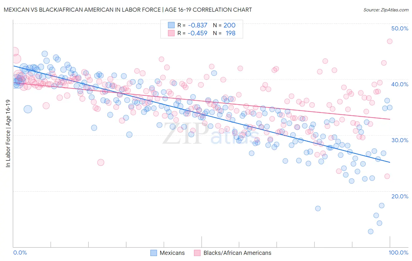 Mexican vs Black/African American In Labor Force | Age 16-19