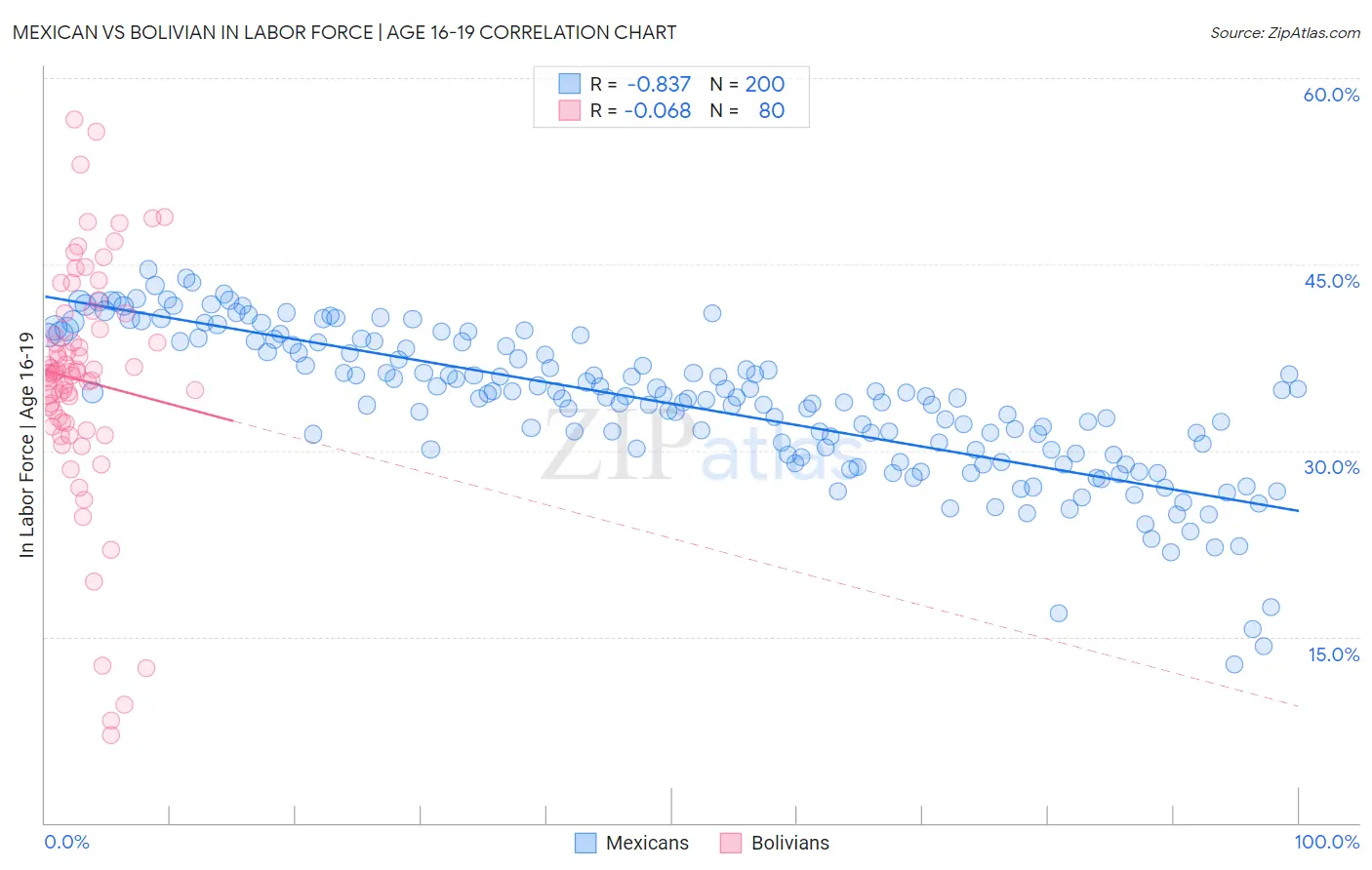 Mexican vs Bolivian In Labor Force | Age 16-19