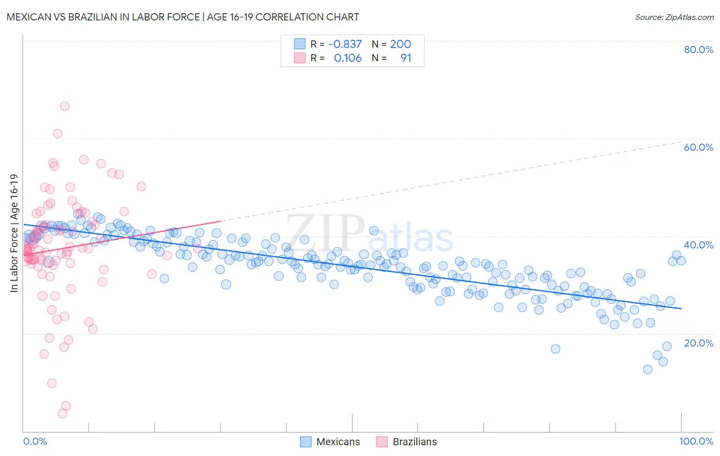 Mexican vs Brazilian In Labor Force | Age 16-19
