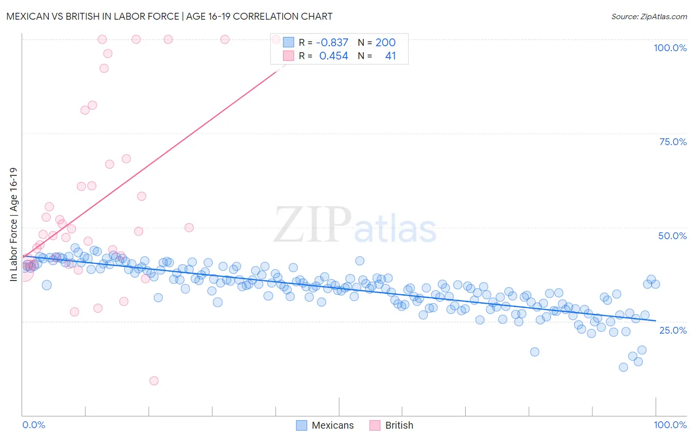 Mexican vs British In Labor Force | Age 16-19