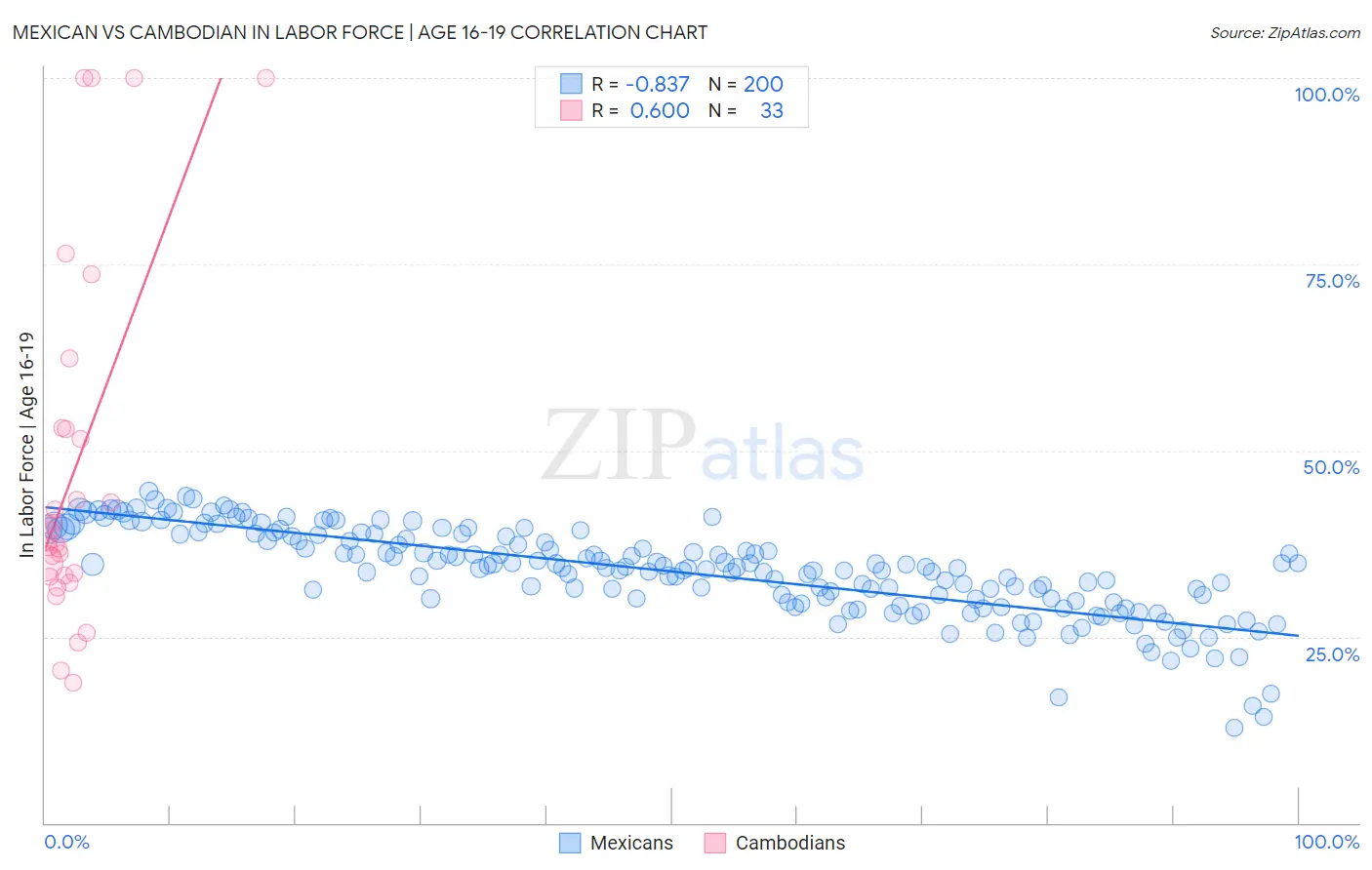 Mexican vs Cambodian In Labor Force | Age 16-19