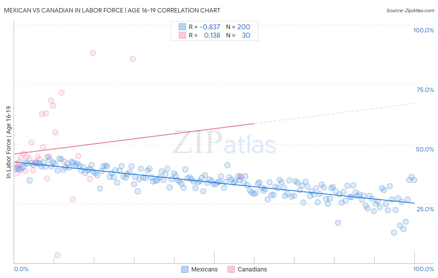 Mexican vs Canadian In Labor Force | Age 16-19