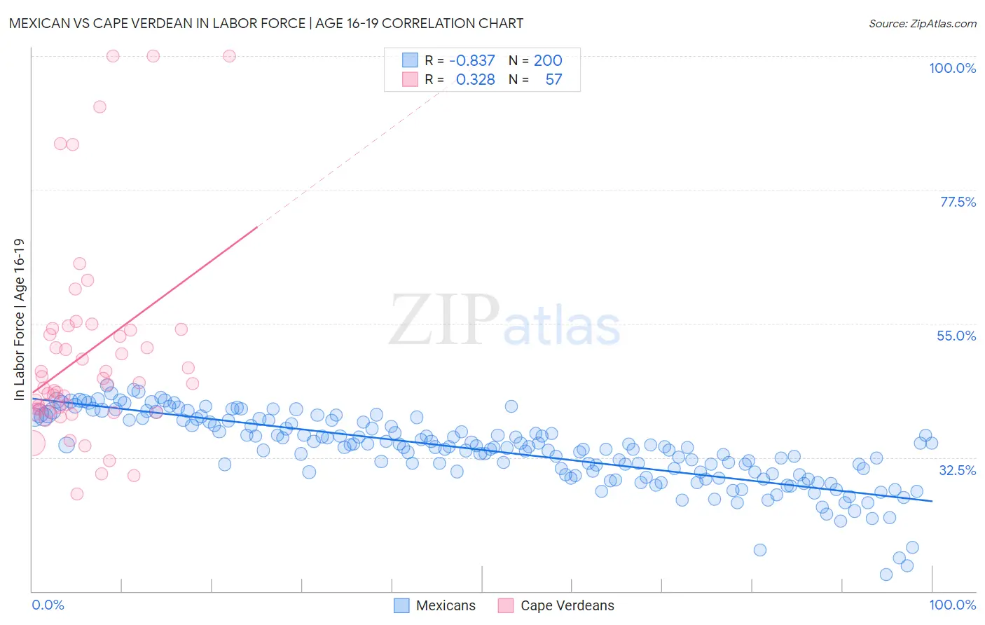 Mexican vs Cape Verdean In Labor Force | Age 16-19