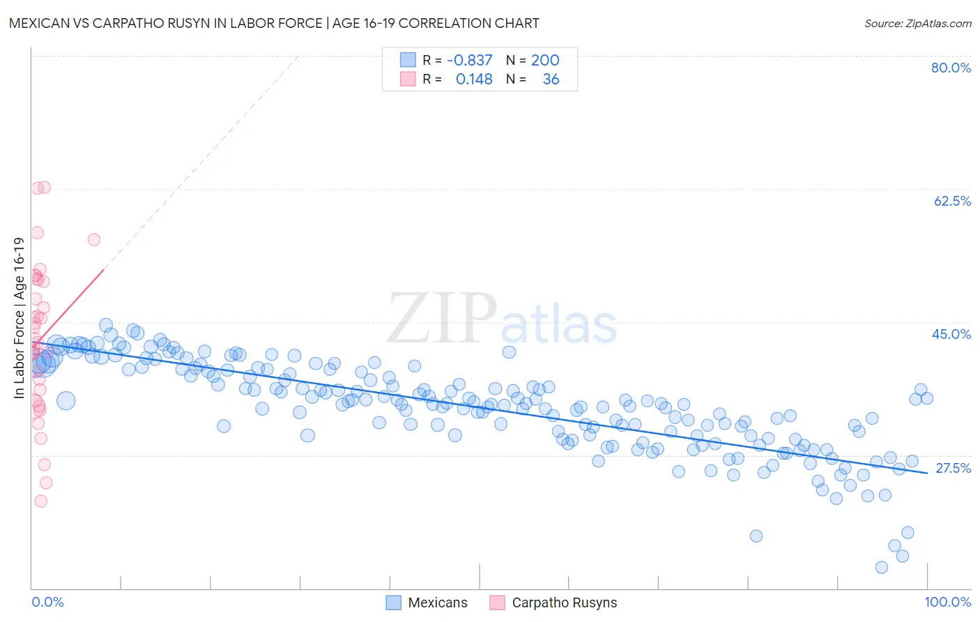 Mexican vs Carpatho Rusyn In Labor Force | Age 16-19