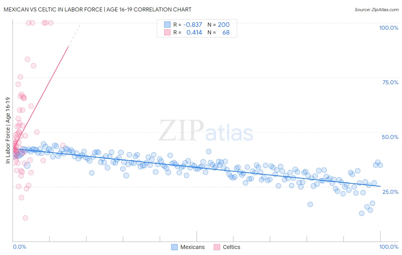 Mexican vs Celtic In Labor Force | Age 16-19