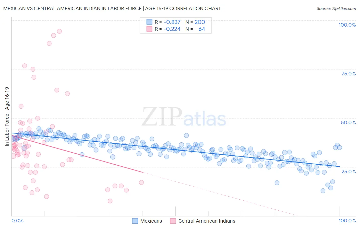 Mexican vs Central American Indian In Labor Force | Age 16-19