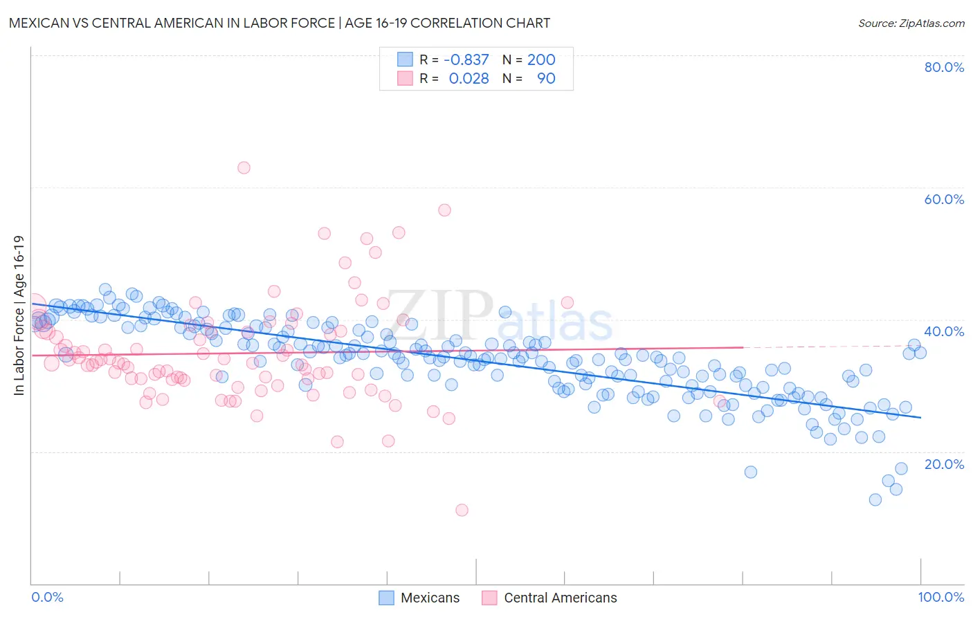 Mexican vs Central American In Labor Force | Age 16-19