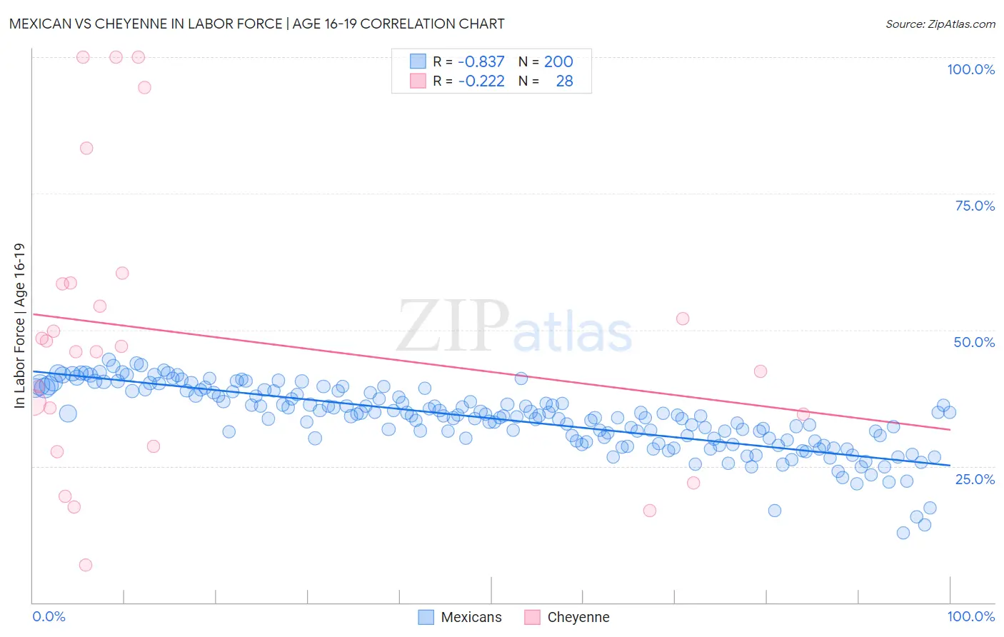 Mexican vs Cheyenne In Labor Force | Age 16-19