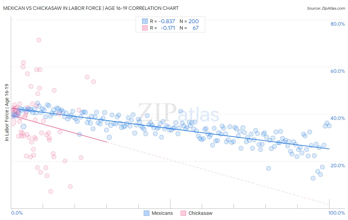 Mexican vs Chickasaw In Labor Force | Age 16-19