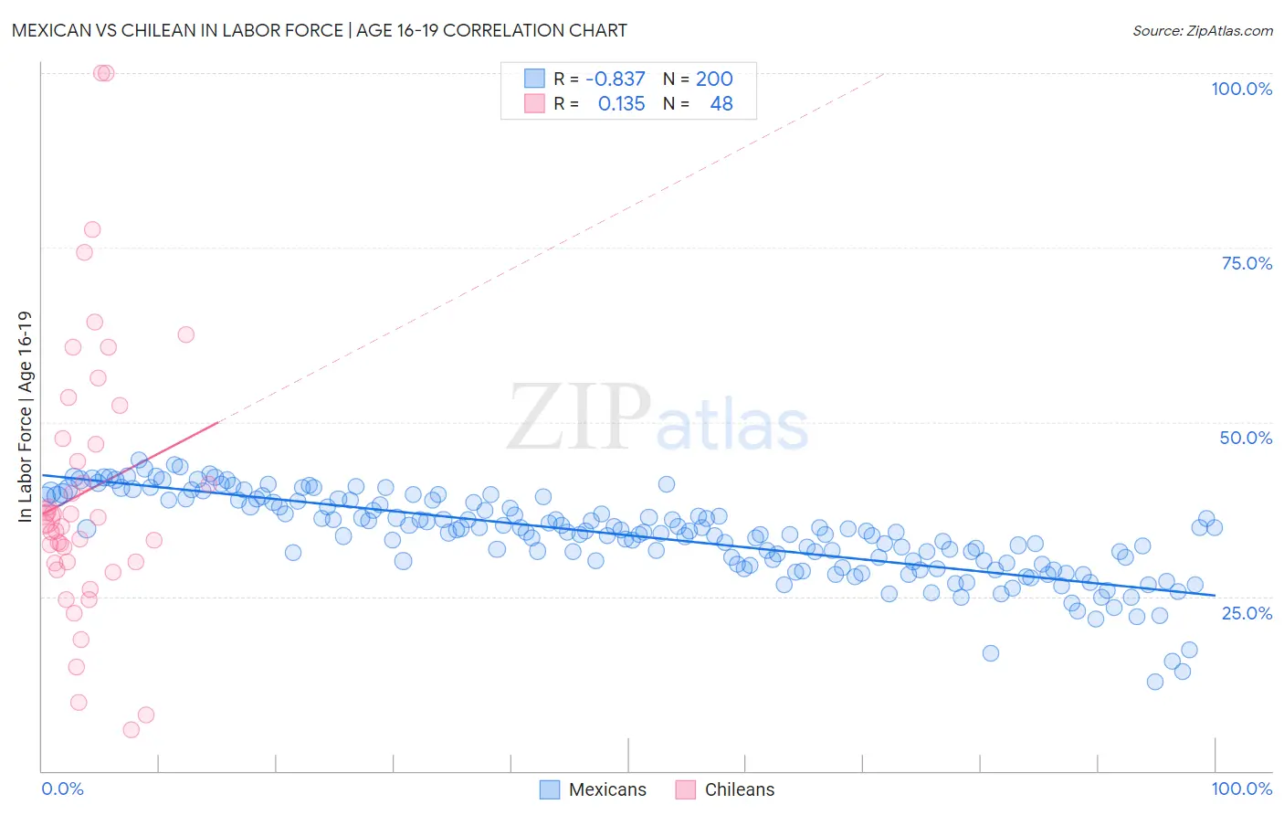 Mexican vs Chilean In Labor Force | Age 16-19