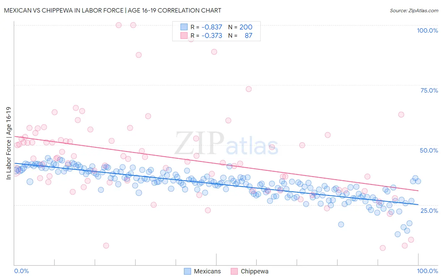 Mexican vs Chippewa In Labor Force | Age 16-19