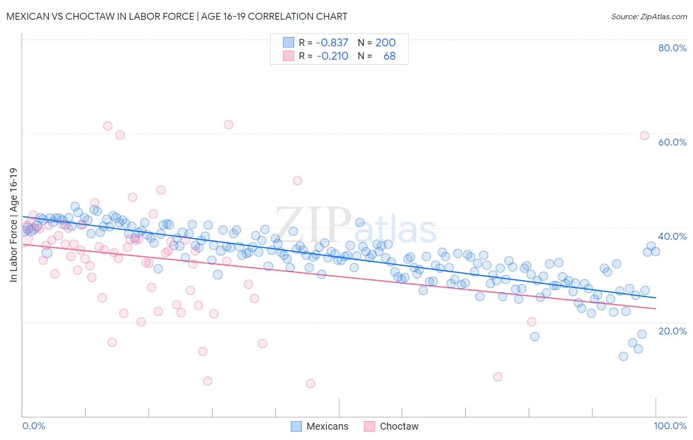 Mexican vs Choctaw In Labor Force | Age 16-19