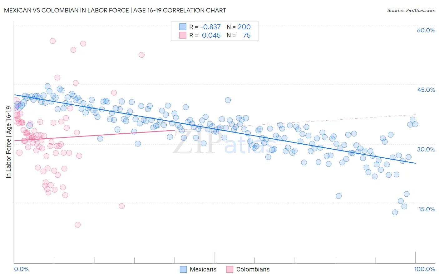 Mexican vs Colombian In Labor Force | Age 16-19