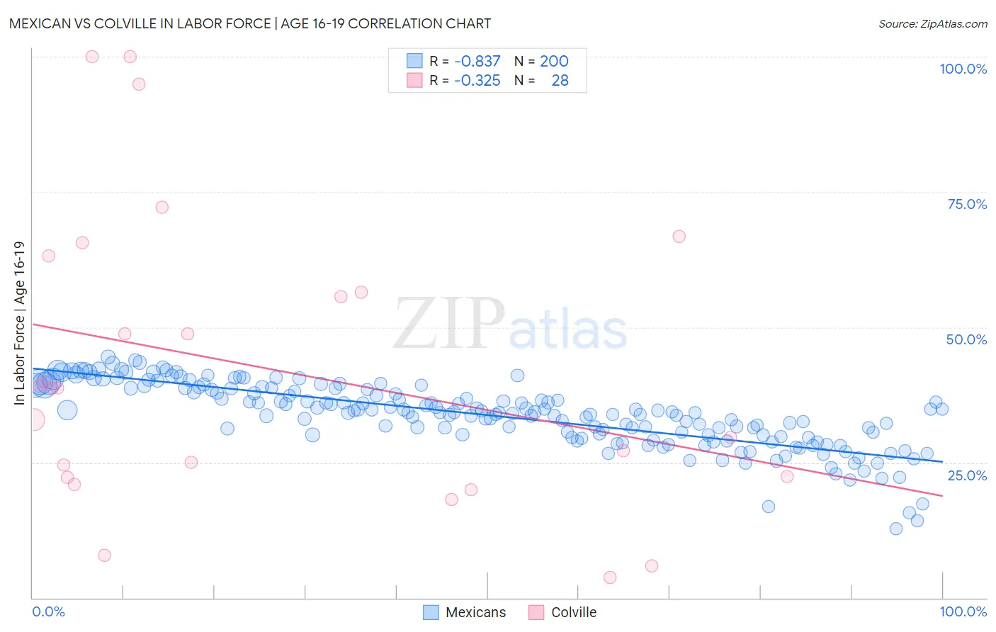 Mexican vs Colville In Labor Force | Age 16-19