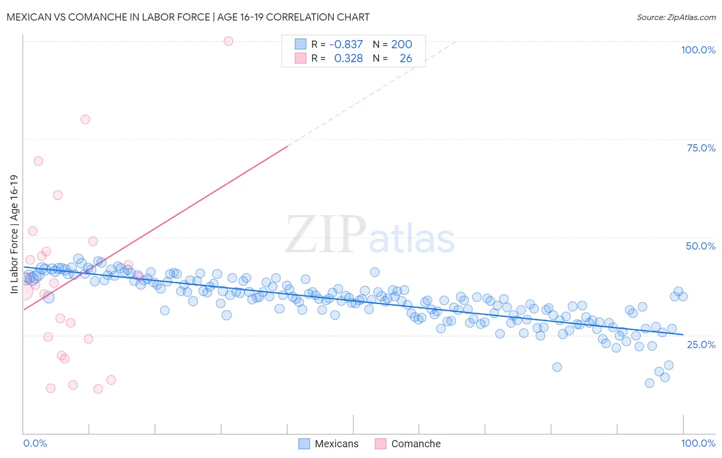 Mexican vs Comanche In Labor Force | Age 16-19