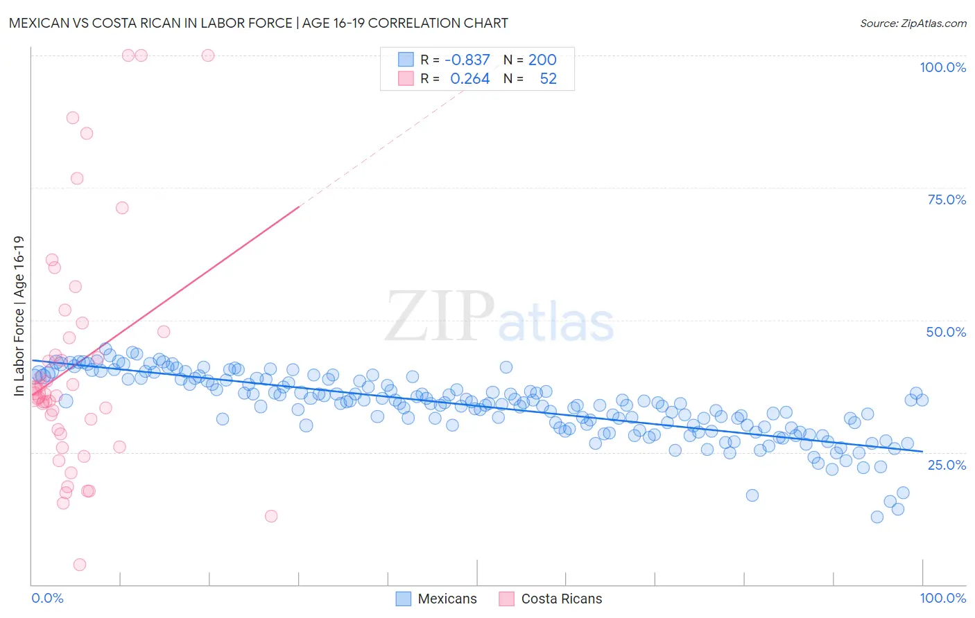 Mexican vs Costa Rican In Labor Force | Age 16-19