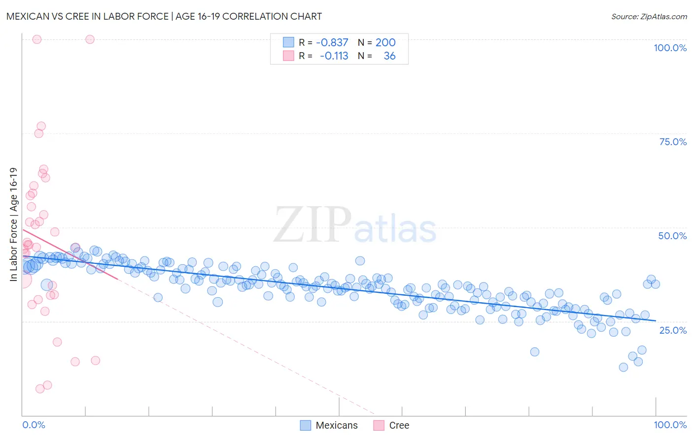 Mexican vs Cree In Labor Force | Age 16-19