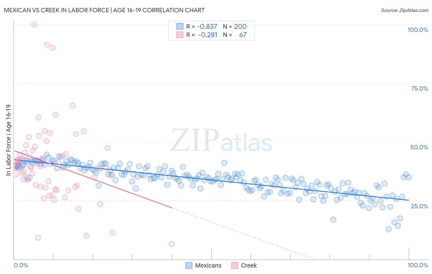 Mexican vs Creek In Labor Force | Age 16-19