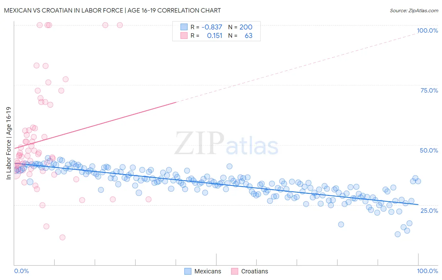Mexican vs Croatian In Labor Force | Age 16-19