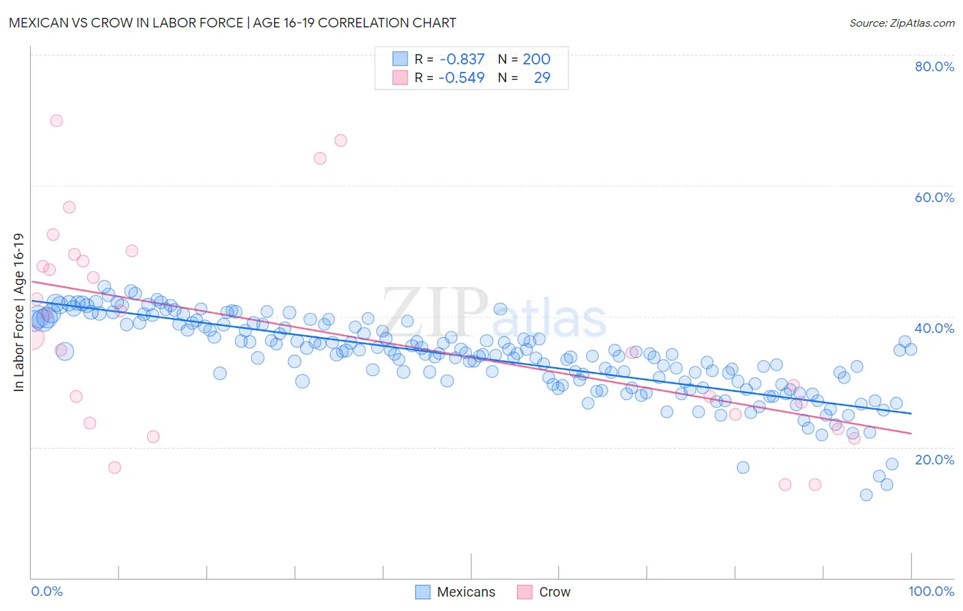 Mexican vs Crow In Labor Force | Age 16-19