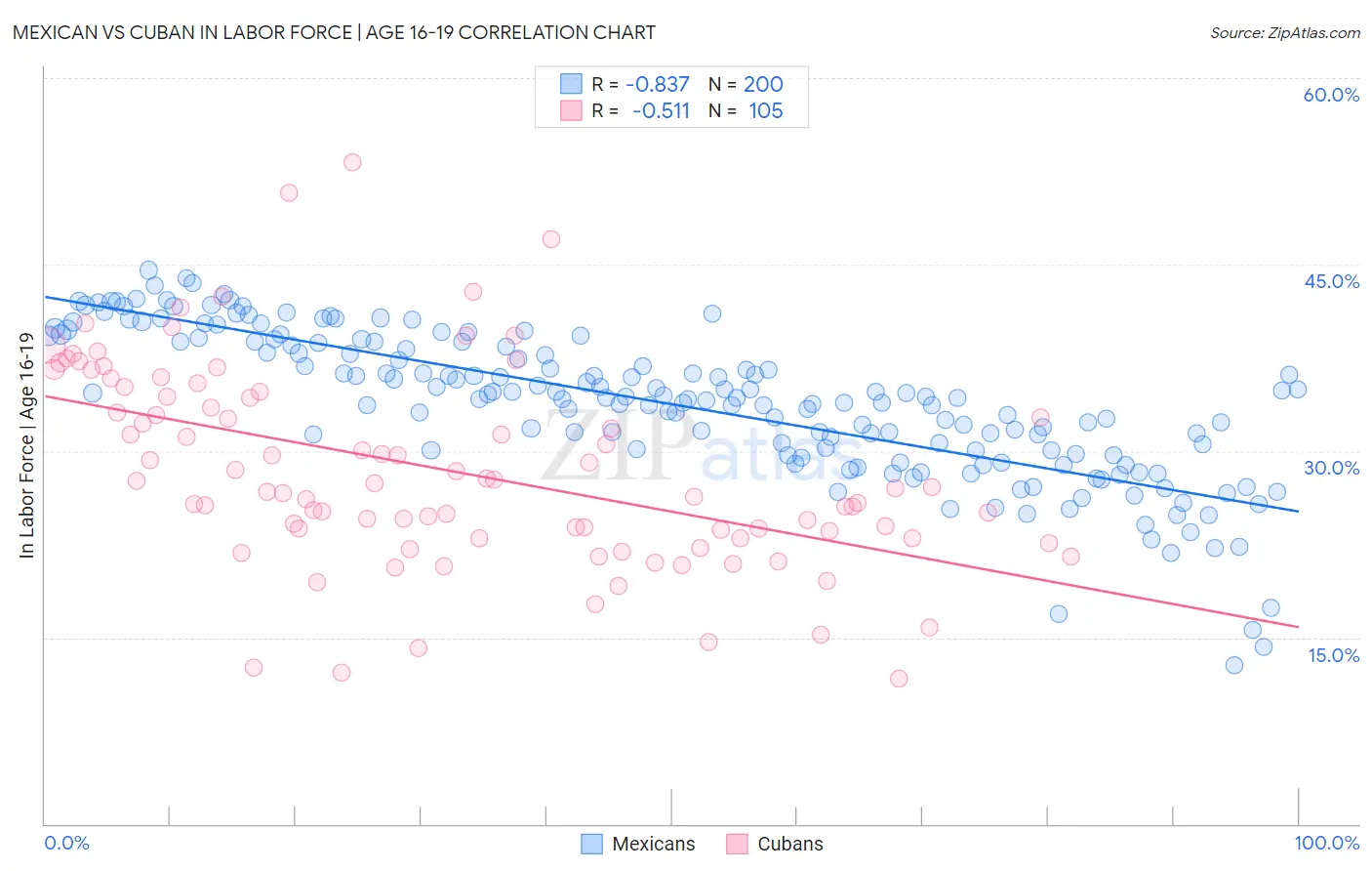 Mexican vs Cuban In Labor Force | Age 16-19