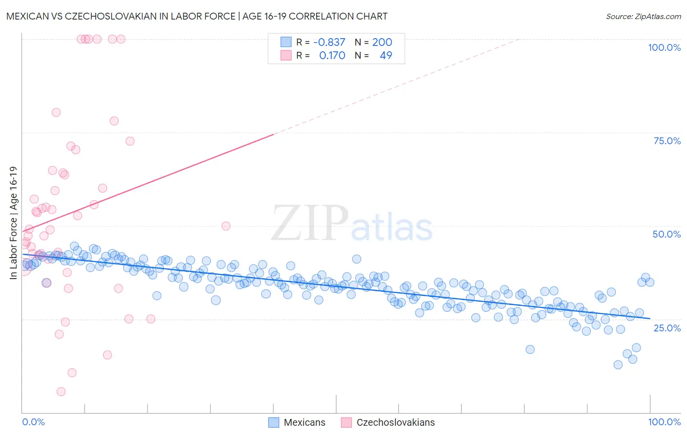 Mexican vs Czechoslovakian In Labor Force | Age 16-19