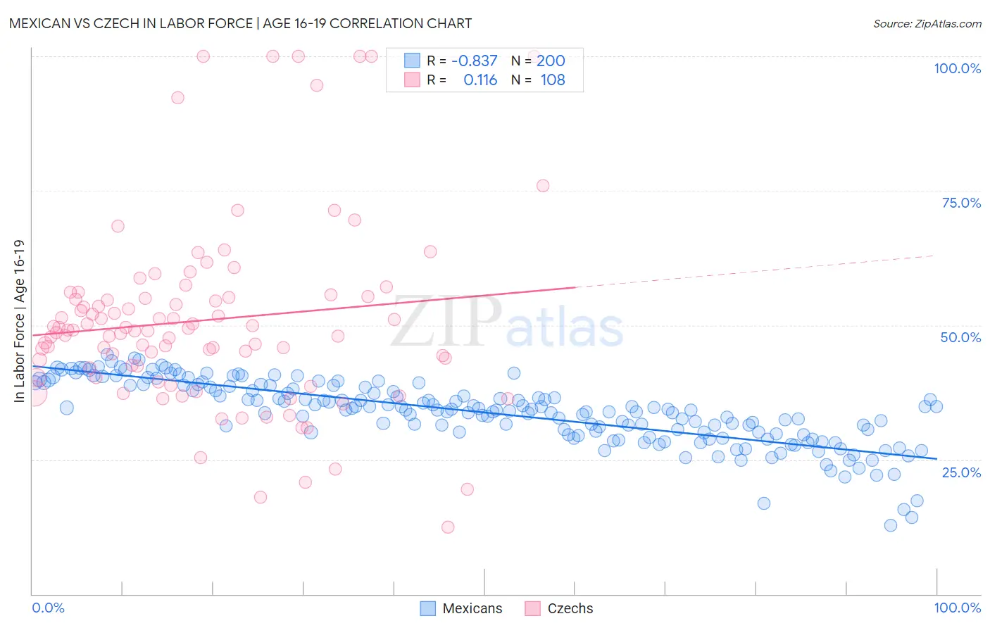 Mexican vs Czech In Labor Force | Age 16-19