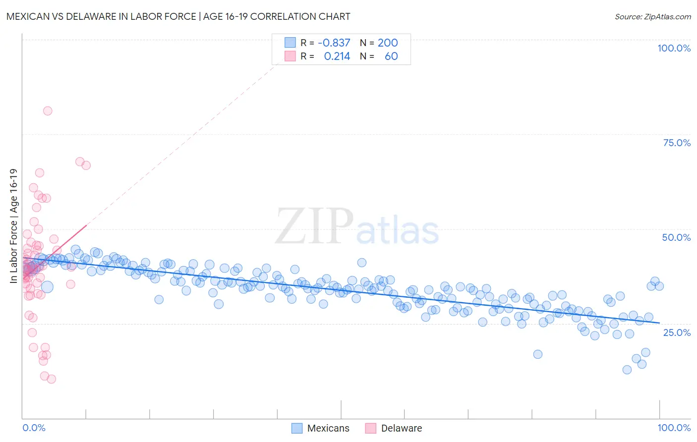 Mexican vs Delaware In Labor Force | Age 16-19