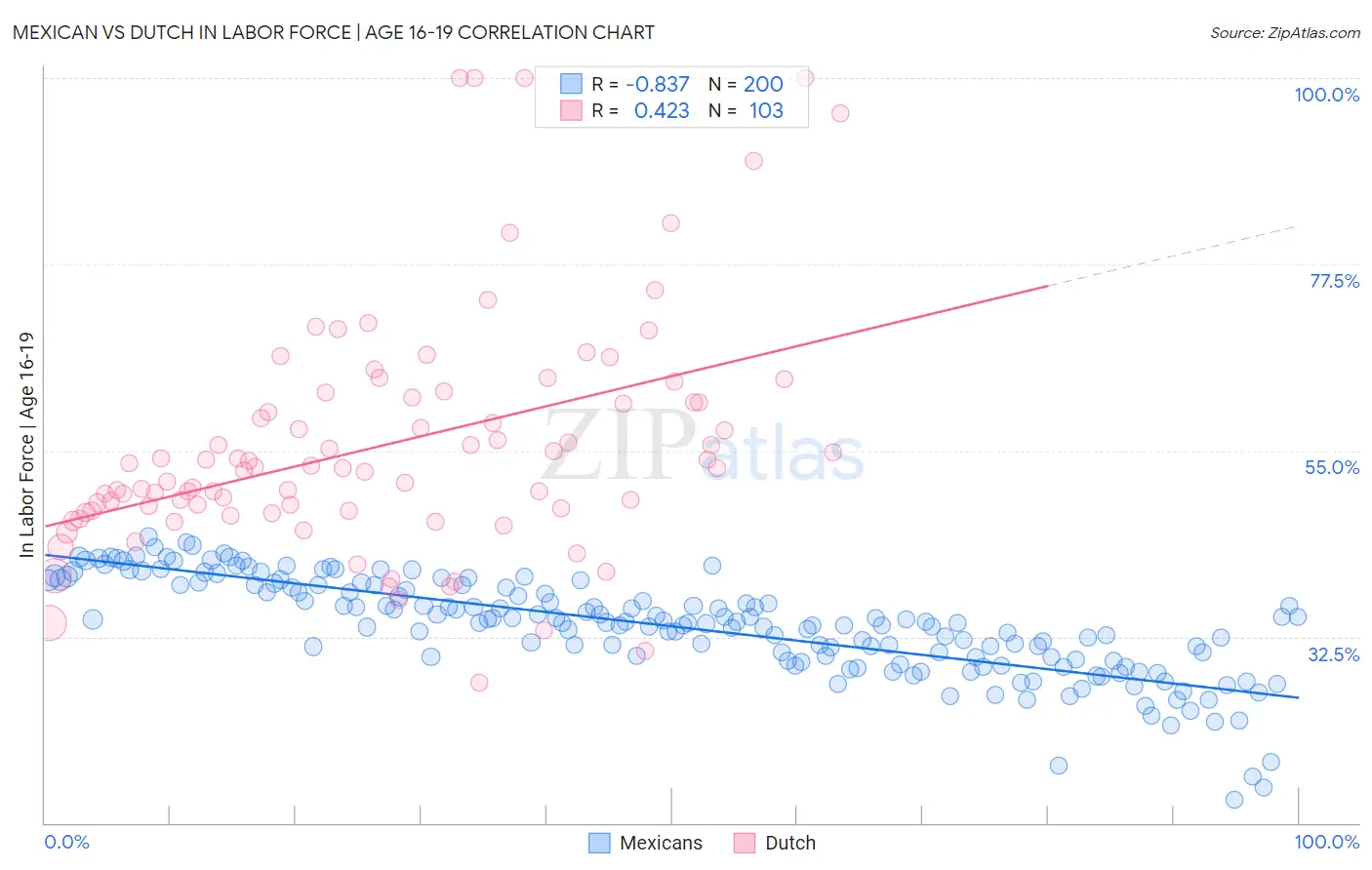 Mexican vs Dutch In Labor Force | Age 16-19