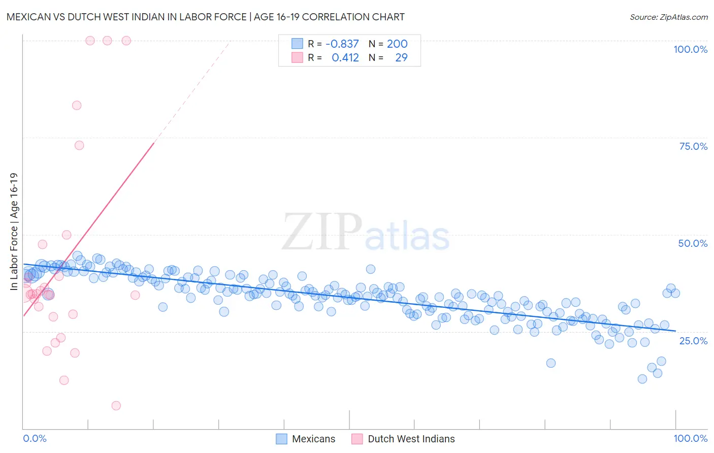 Mexican vs Dutch West Indian In Labor Force | Age 16-19