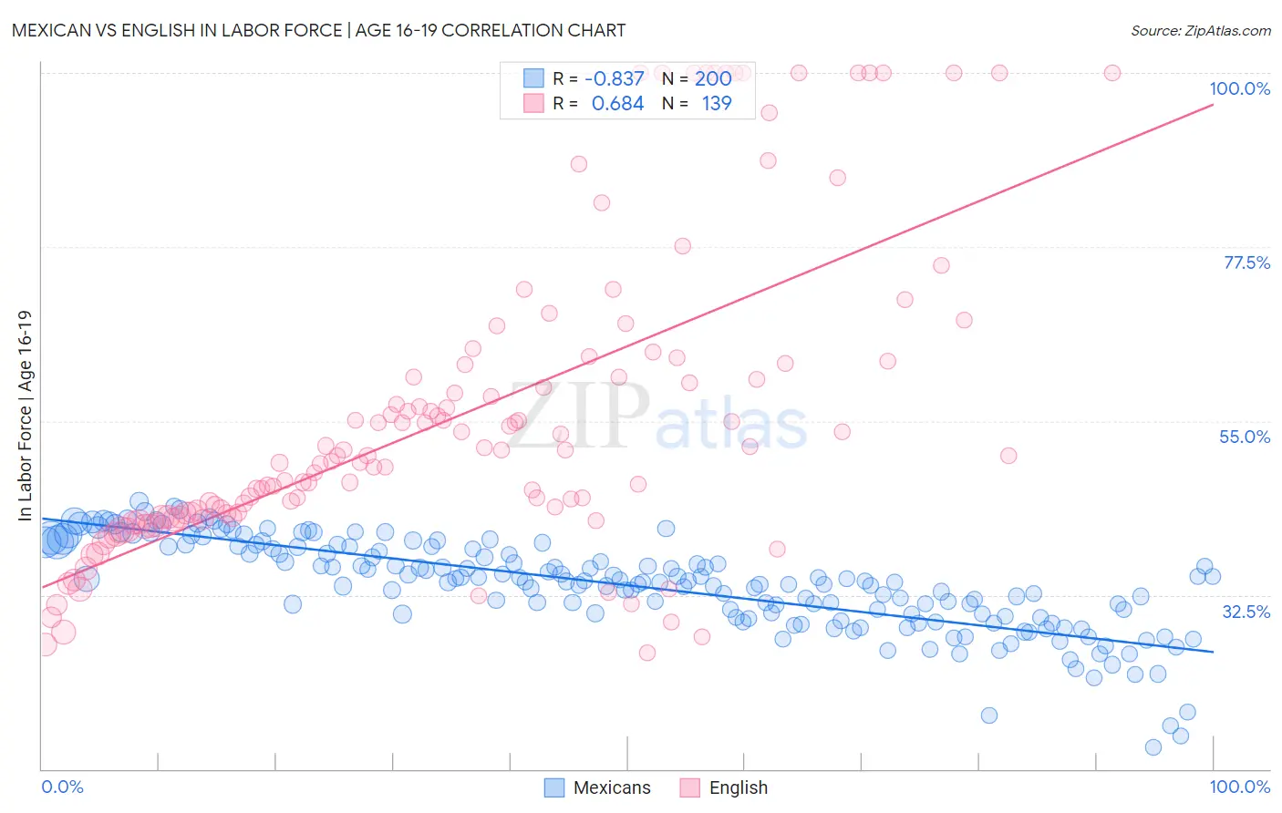 Mexican vs English In Labor Force | Age 16-19