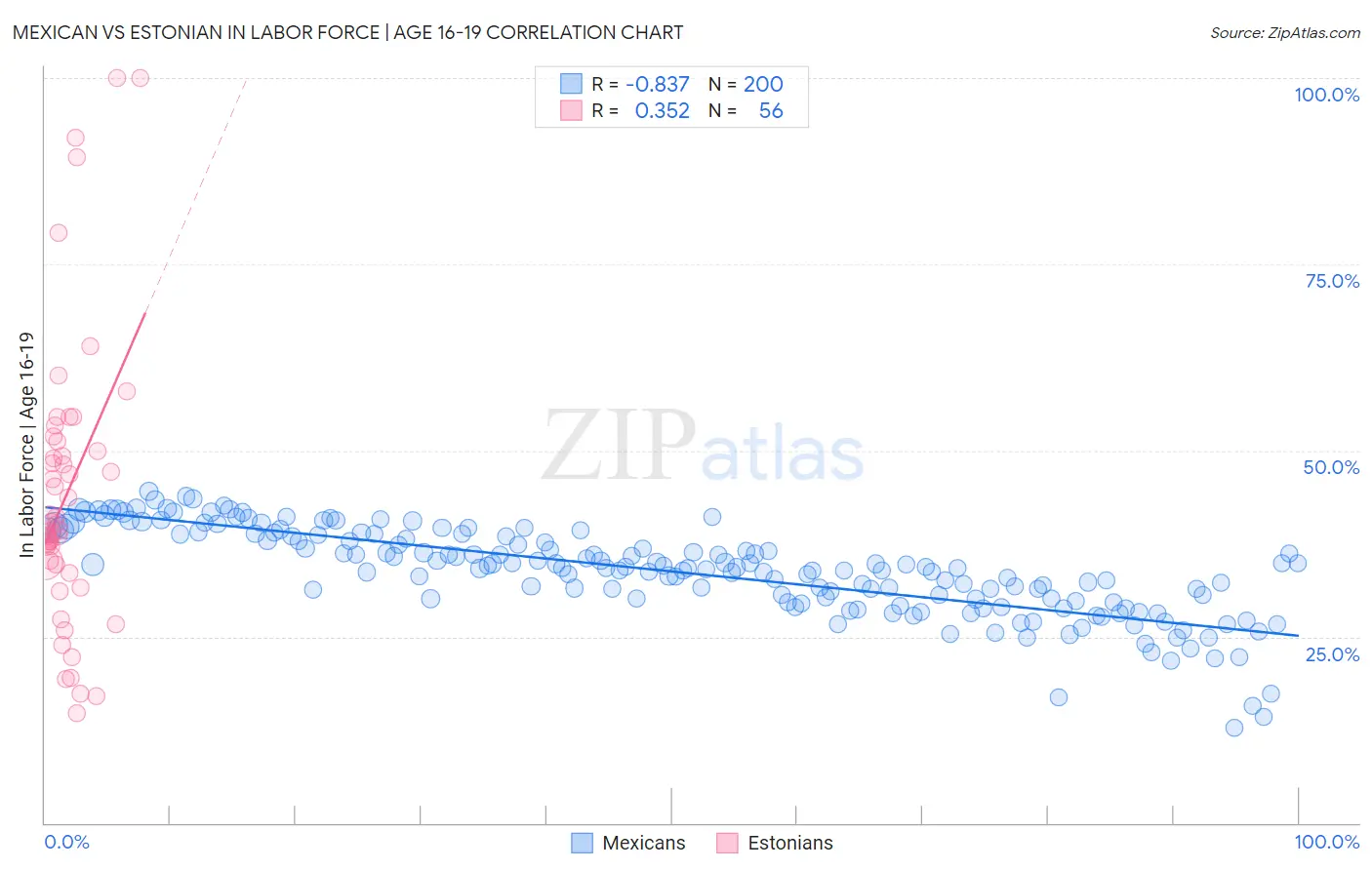 Mexican vs Estonian In Labor Force | Age 16-19