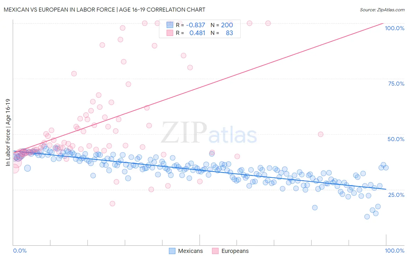 Mexican vs European In Labor Force | Age 16-19