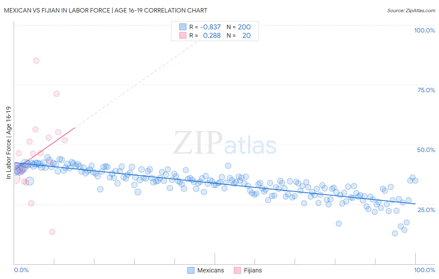 Mexican vs Fijian In Labor Force | Age 16-19
