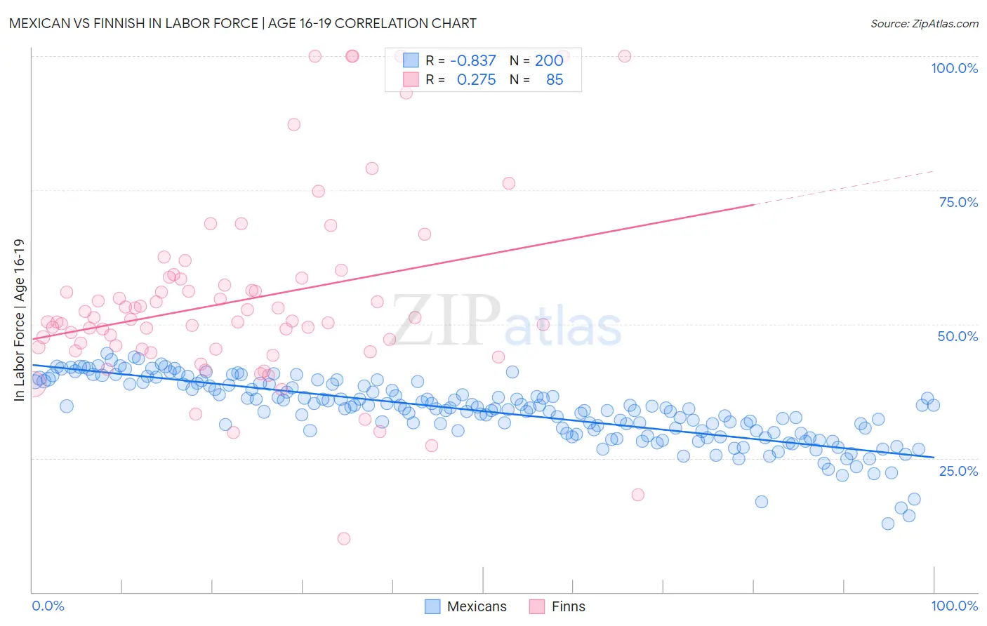 Mexican vs Finnish In Labor Force | Age 16-19