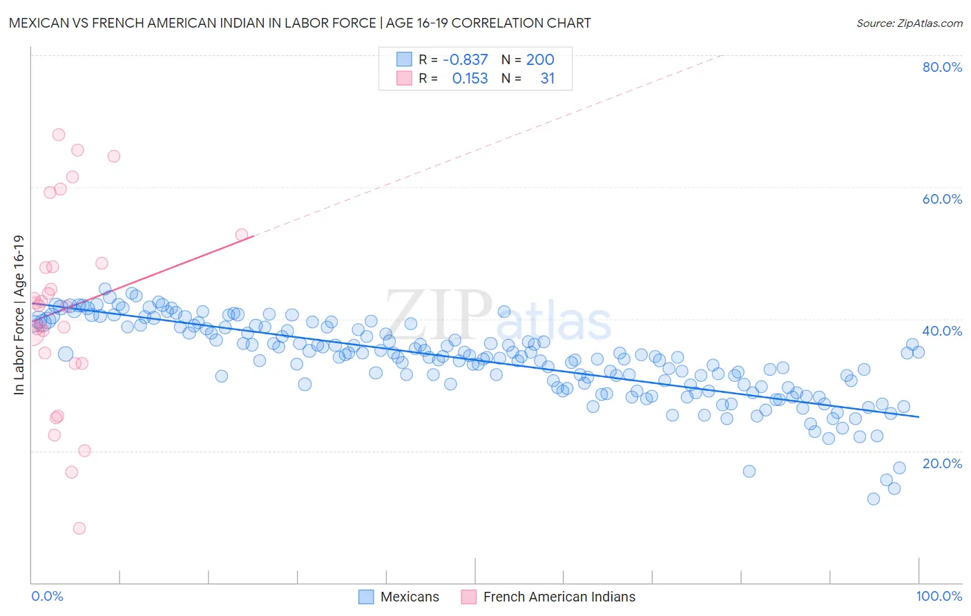 Mexican vs French American Indian In Labor Force | Age 16-19