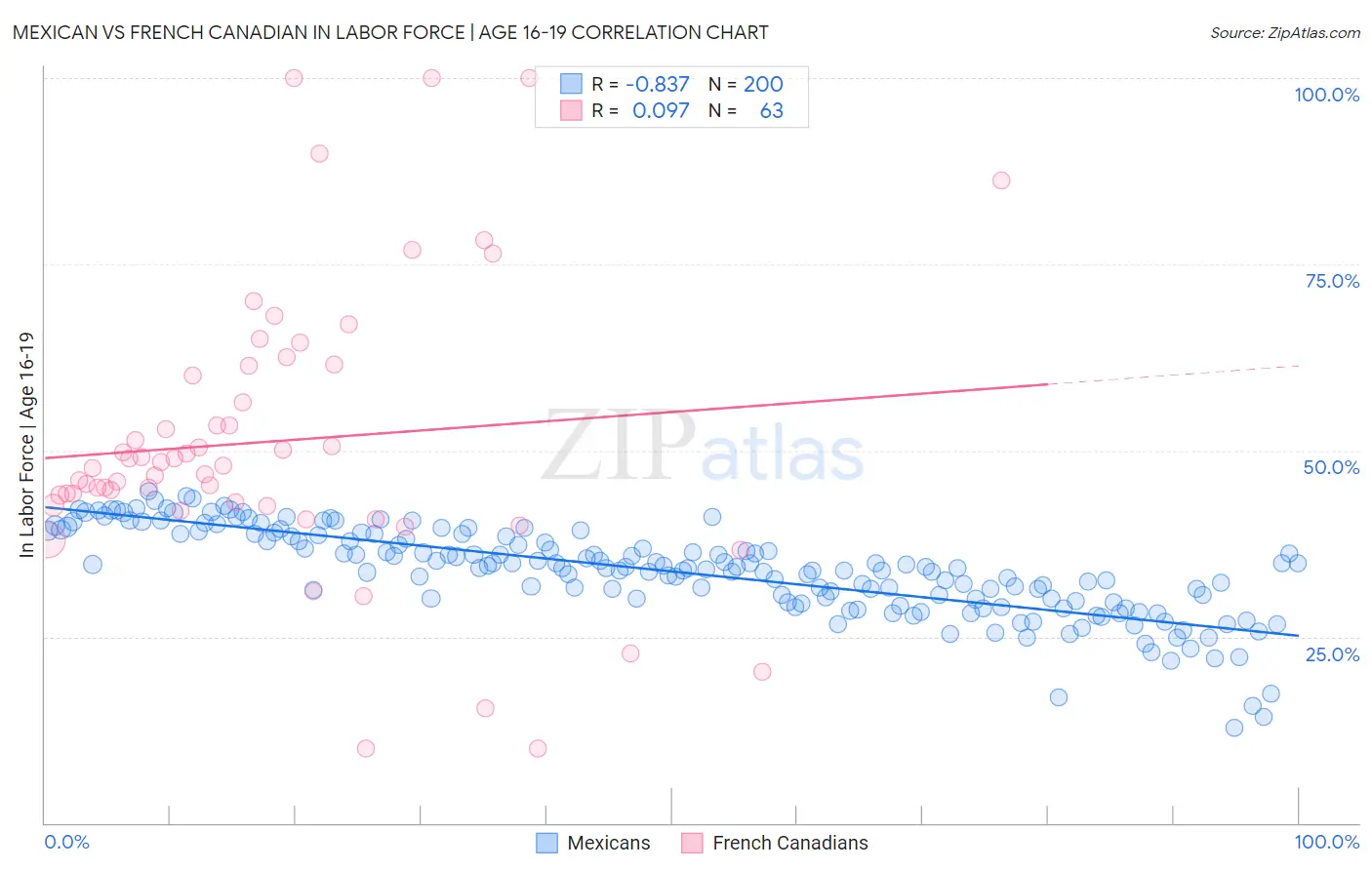 Mexican vs French Canadian In Labor Force | Age 16-19