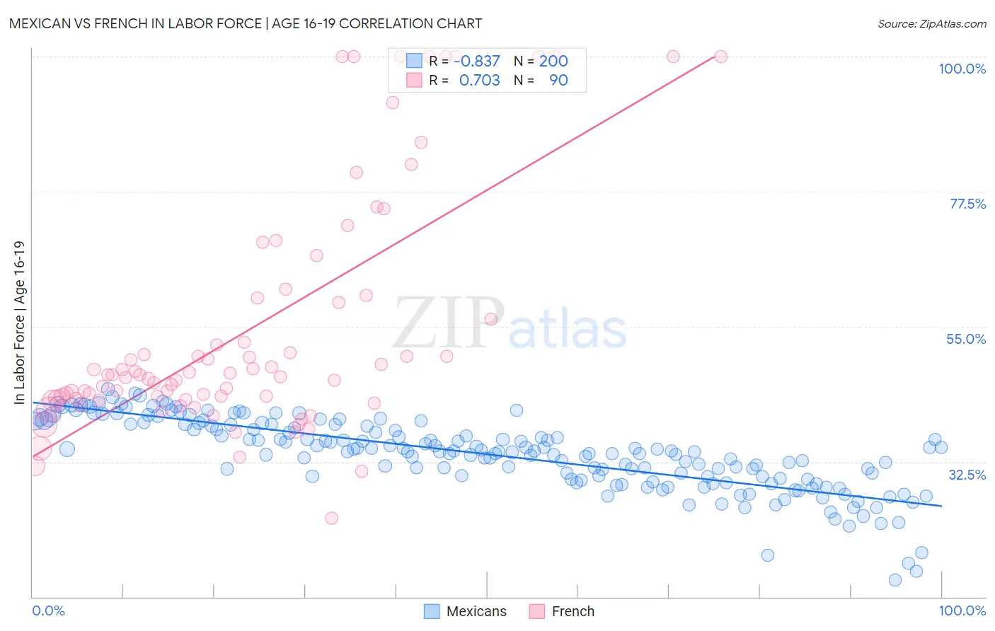 Mexican vs French In Labor Force | Age 16-19