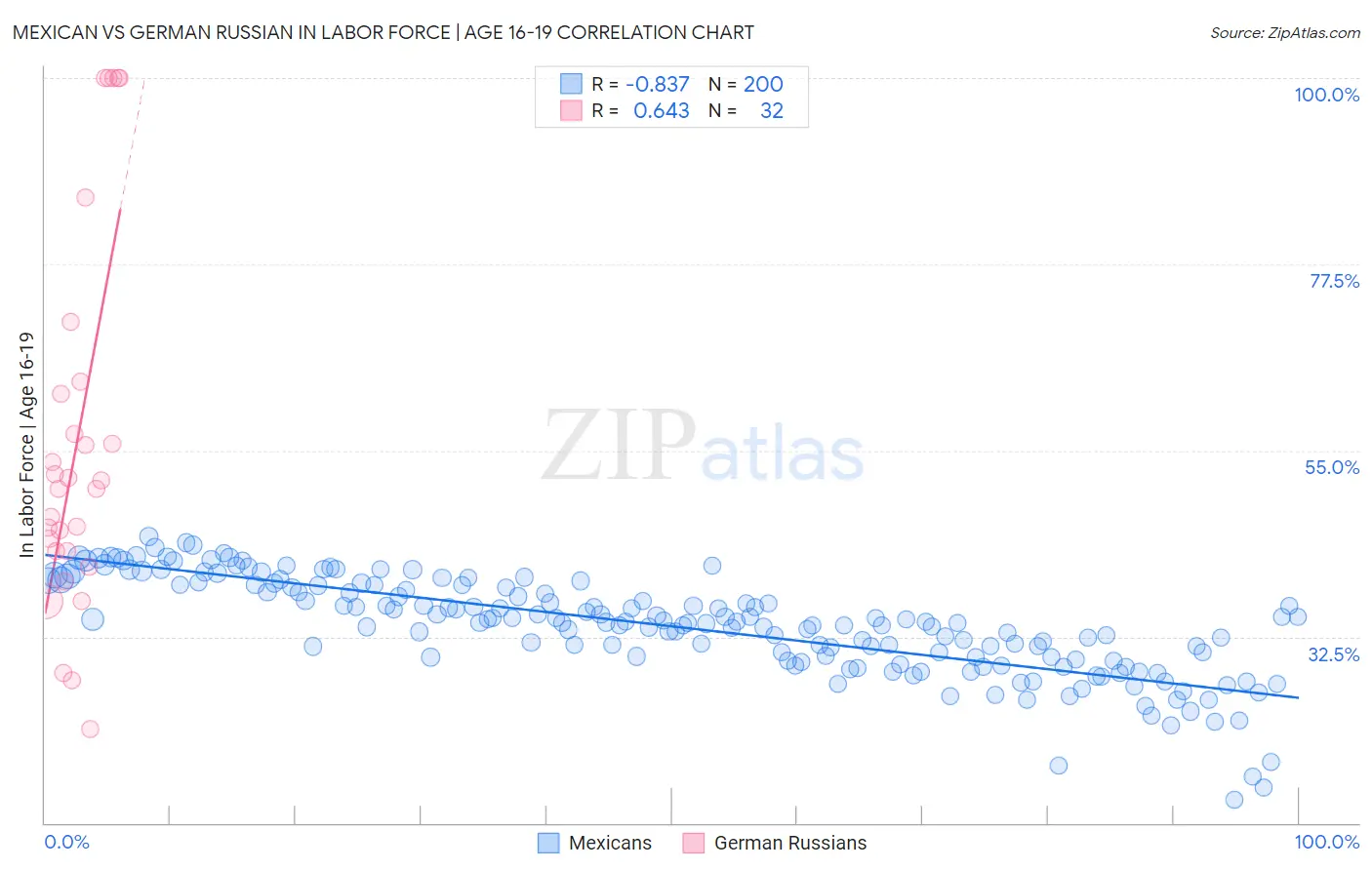 Mexican vs German Russian In Labor Force | Age 16-19