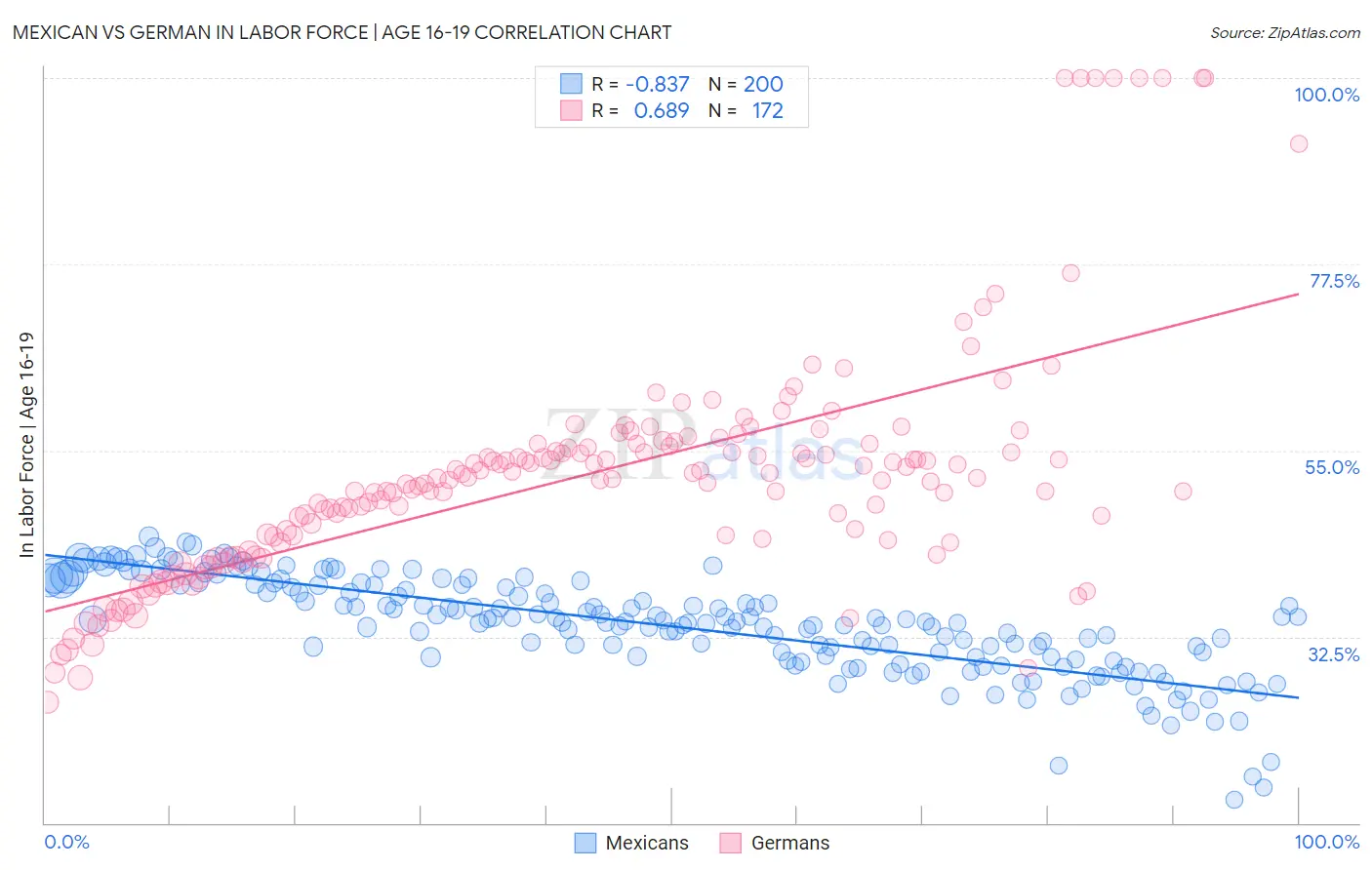 Mexican vs German In Labor Force | Age 16-19