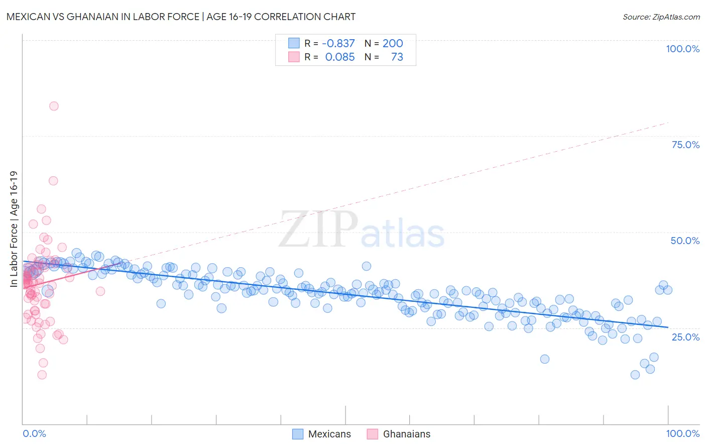 Mexican vs Ghanaian In Labor Force | Age 16-19