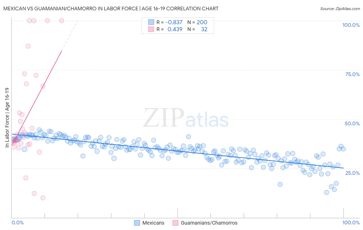 Mexican vs Guamanian/Chamorro In Labor Force | Age 16-19