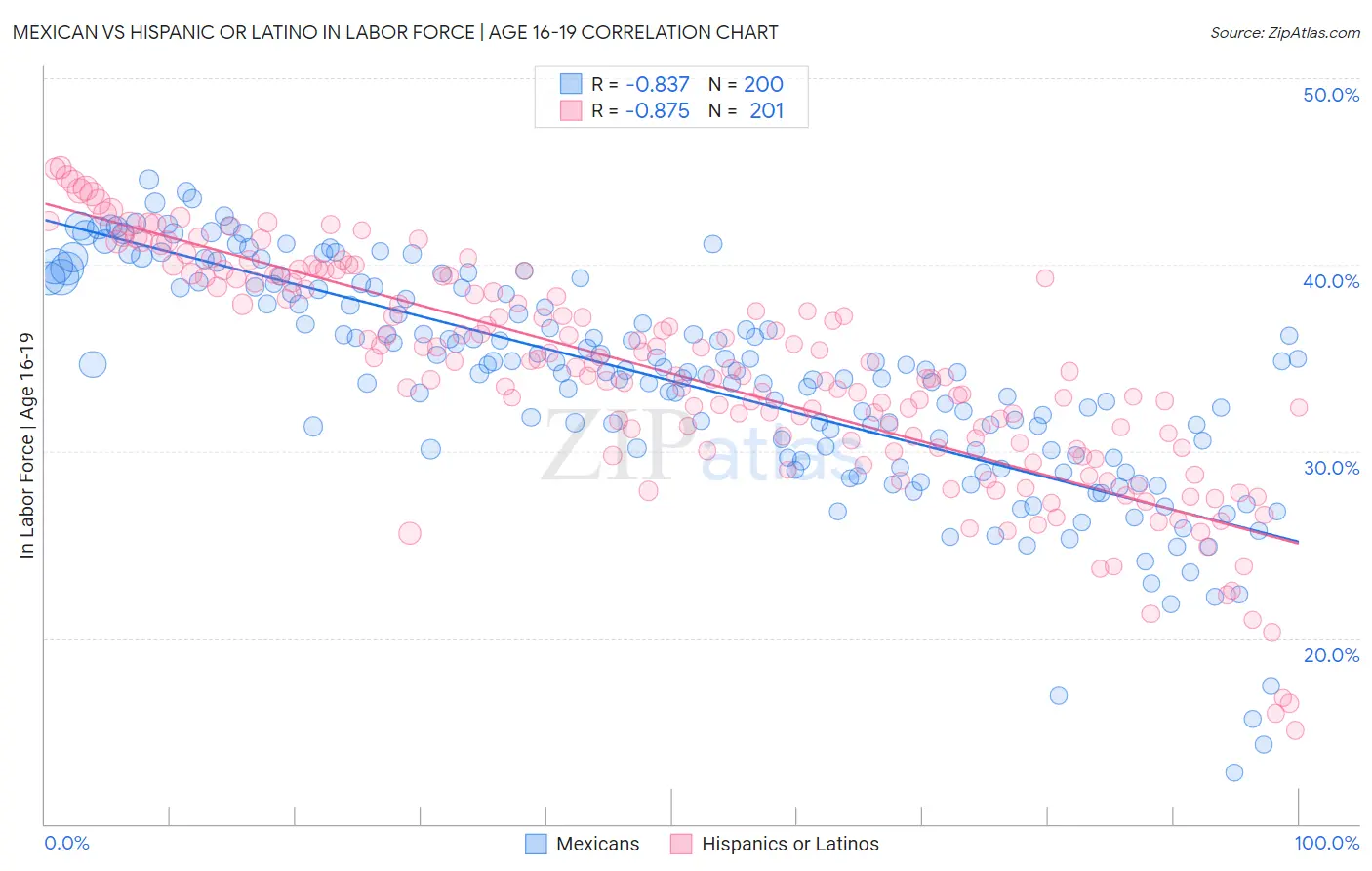 Mexican vs Hispanic or Latino In Labor Force | Age 16-19