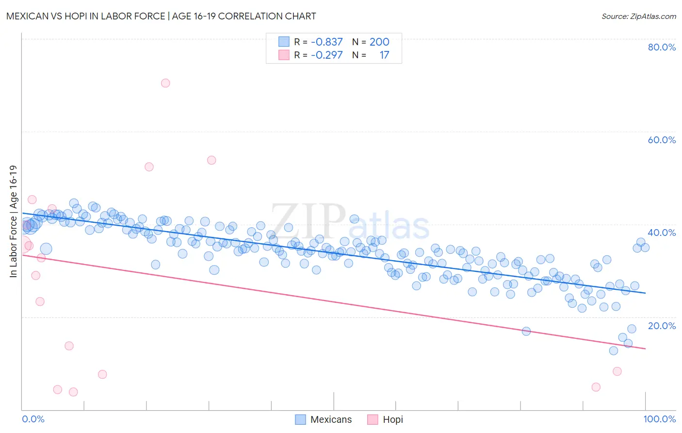 Mexican vs Hopi In Labor Force | Age 16-19
