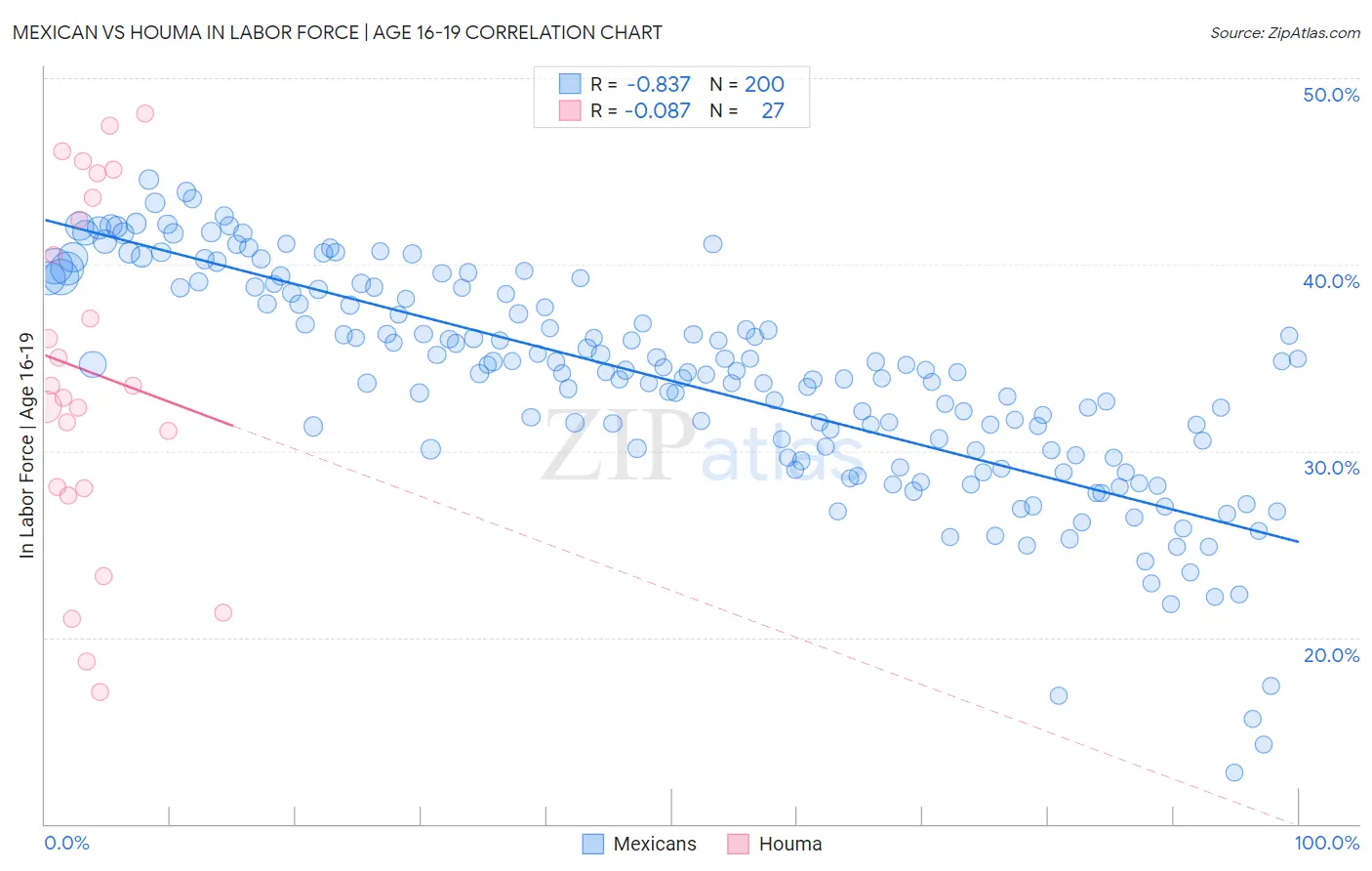 Mexican vs Houma In Labor Force | Age 16-19