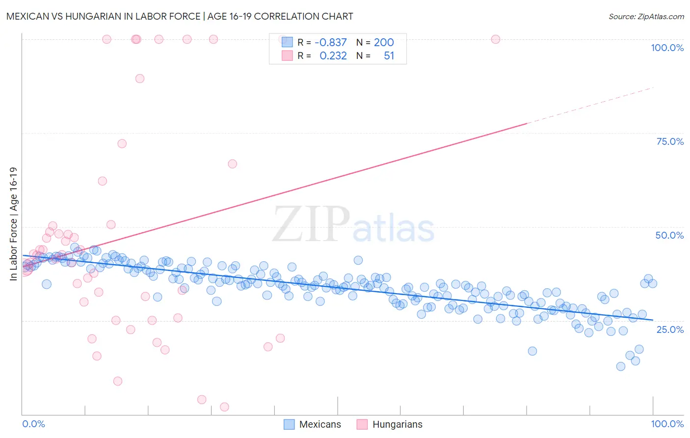 Mexican vs Hungarian In Labor Force | Age 16-19