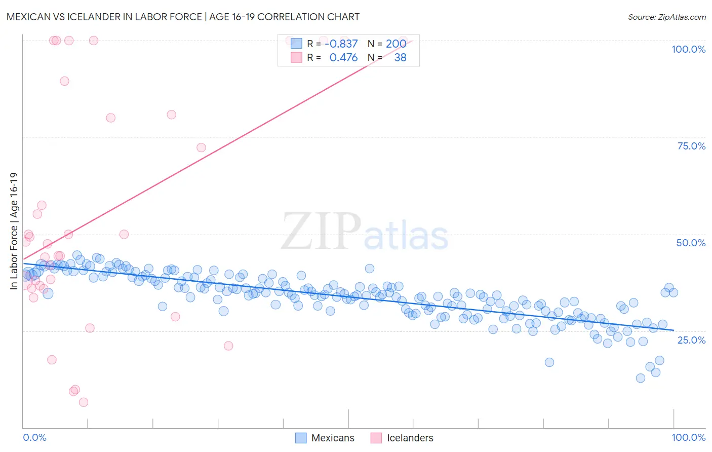 Mexican vs Icelander In Labor Force | Age 16-19